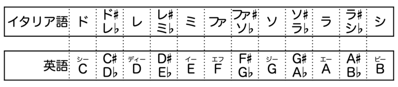 半音階の表です。ギターでは英語（ABC）とイタリア語（ドレミ）をよく使うので、暗記してしまうと役に立ちます。