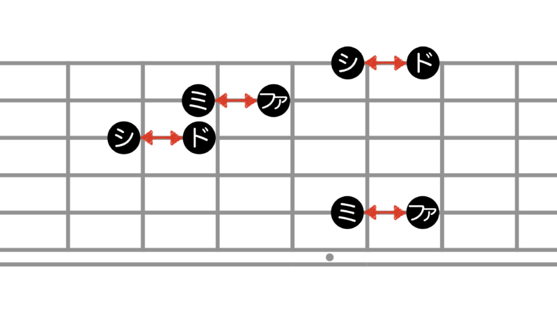 ミ⇔ファ　と　シ⇔ドはどちらも短2度、ギターだとフレットひとつ分の違いです。