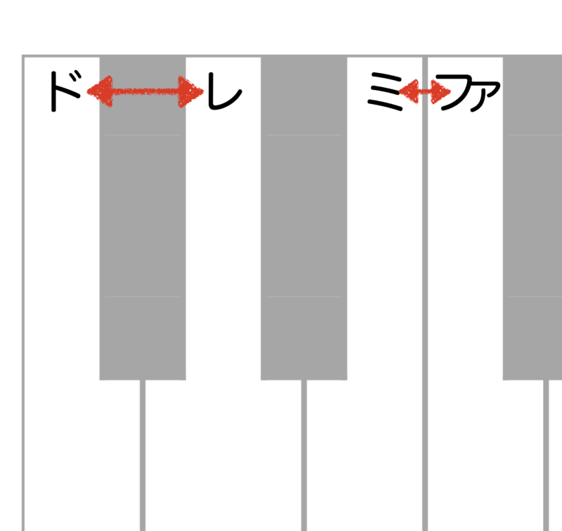 鍵盤で解説すると、白鍵だけを見るとわかりにくいですが、黒鍵も含めて鍵盤を見た時、ド⇔レは間に黒鍵がありますが、ミ⇔ファの間には黒鍵がなく、完全に隣り合っています。