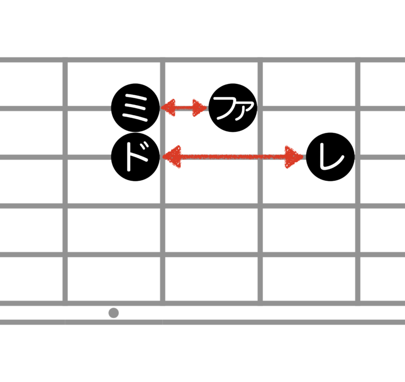ギターの指板上で見ると、ミ⇔ファとシ⇔ドの音程の違いはとてもわかりやすいです。ミ⇔ファは1フレット分の違い、シ⇔ドは2フレット分の違いです。