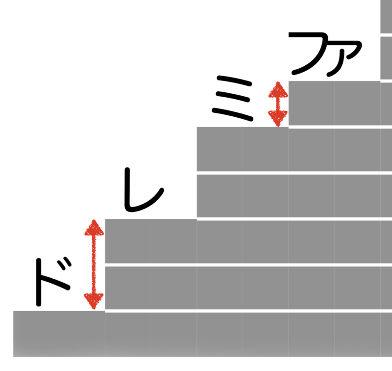 階段上の画像で解説すると、ド⇔レは目盛2つ分の高低差があり、ミ⇔ファは目盛ひとつ分の高低差です。